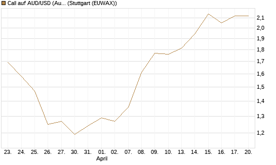Call auf AUD/USD (Australischer Dollar / US-Dollar) [Vontobel] Chart