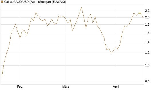 Call auf AUD/USD (Australischer Dollar / US-Dollar) [Vontobel] Chart