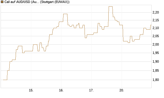 Call auf AUD/USD (Australischer Dollar / US-Dollar) [Vontobel] Chart