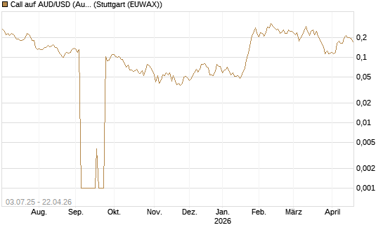 Call auf AUD/USD (Australischer Dollar / US-Dollar) [Vontobel] Chart