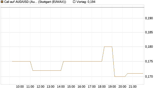 Call auf AUD/USD (Australischer Dollar / US-Dollar) [Vontobel] Chart