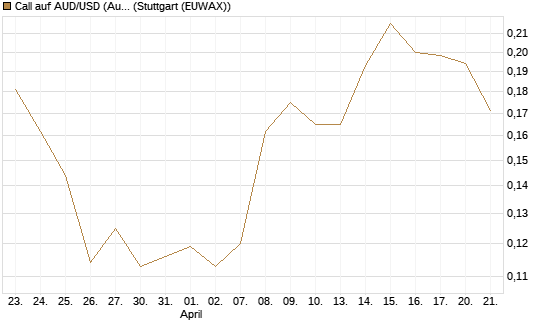 Call auf AUD/USD (Australischer Dollar / US-Dollar) [Vontobel] Chart