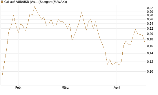 Call auf AUD/USD (Australischer Dollar / US-Dollar) [Vontobel] Chart