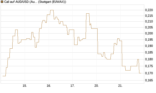 Call auf AUD/USD (Australischer Dollar / US-Dollar) [Vontobel] Chart