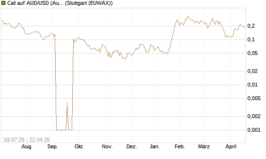 Call auf AUD/USD (Australischer Dollar / US-Dollar) [Vontobel] Chart