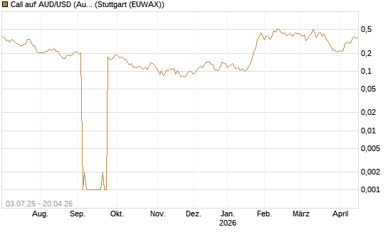 Call auf AUD/USD (Australischer Dollar / US-Dollar) [Vontobel] Chart