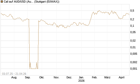Call auf AUD/USD (Australischer Dollar / US-Dollar) [Vontobel] Chart