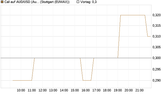 Call auf AUD/USD (Australischer Dollar / US-Dollar) [Vontobel] Chart