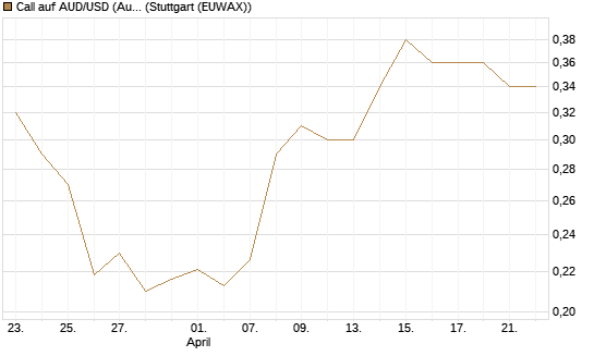 Call auf AUD/USD (Australischer Dollar / US-Dollar) [Vontobel] Chart