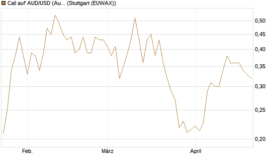 Call auf AUD/USD (Australischer Dollar / US-Dollar) [Vontobel] Chart