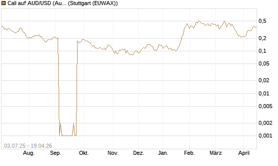 Call auf AUD/USD (Australischer Dollar / US-Dollar) [Vontobel] Chart