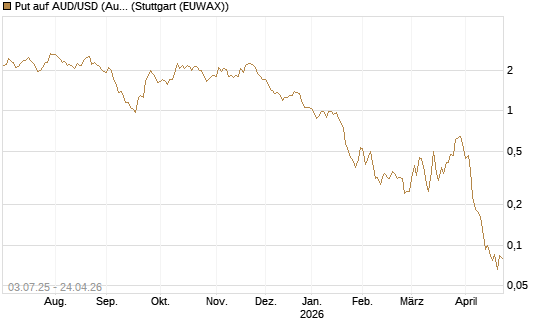Put auf AUD/USD (Australischer Dollar / US-Dollar) [Vontobel] Chart