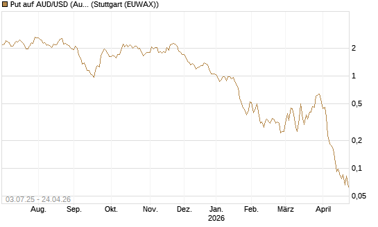 Put auf AUD/USD (Australischer Dollar / US-Dollar) [Vontobel] Chart