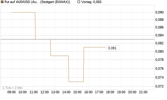 Put auf AUD/USD (Australischer Dollar / US-Dollar) [Vontobel] Chart