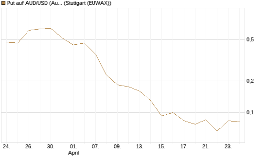 Put auf AUD/USD (Australischer Dollar / US-Dollar) [Vontobel] Chart