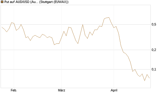 Put auf AUD/USD (Australischer Dollar / US-Dollar) [Vontobel] Chart