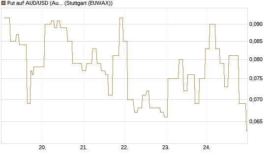 Put auf AUD/USD (Australischer Dollar / US-Dollar) [Vontobel] Chart