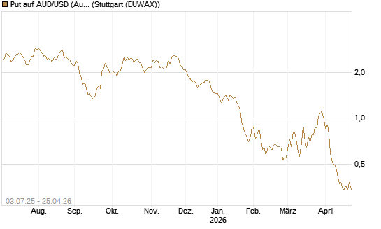 Put auf AUD/USD (Australischer Dollar / US-Dollar) [Vontobel] Chart