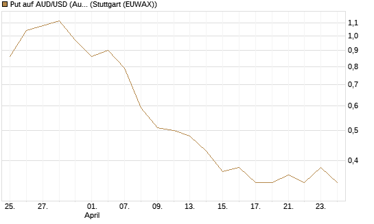 Put auf AUD/USD (Australischer Dollar / US-Dollar) [Vontobel] Chart