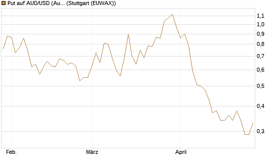 Put auf AUD/USD (Australischer Dollar / US-Dollar) [Vontobel] Chart