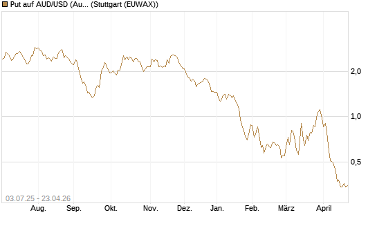 Put auf AUD/USD (Australischer Dollar / US-Dollar) [Vontobel] Chart