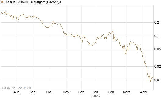 Put auf EUR/GBP [Vontobel] Chart