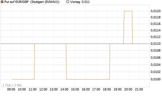 Put auf EUR/GBP [Vontobel] Chart