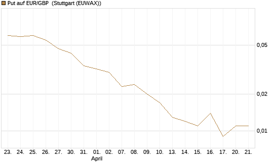Put auf EUR/GBP [Vontobel] Chart