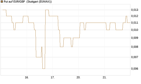 Put auf EUR/GBP [Vontobel] Chart