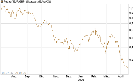Put auf EUR/GBP [Vontobel] Chart