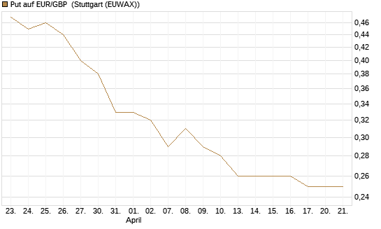 Put auf EUR/GBP [Vontobel] Chart