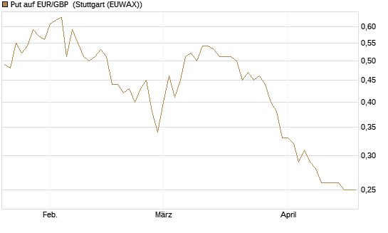 Put auf EUR/GBP [Vontobel] Chart