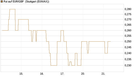Put auf EUR/GBP [Vontobel] Chart