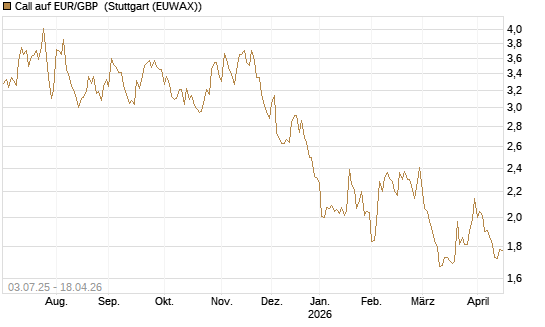 Call auf EUR/GBP [Vontobel] Chart