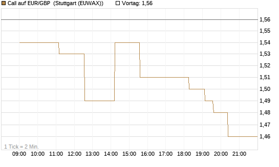 Call auf EUR/GBP [Vontobel] Chart