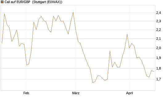 Call auf EUR/GBP [Vontobel] Chart