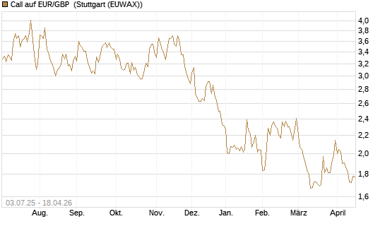 Call auf EUR/GBP [Vontobel] Chart