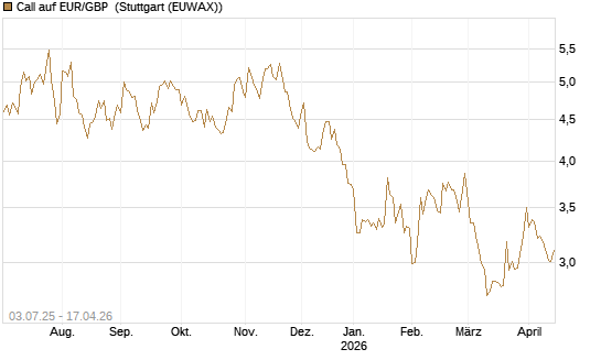 Call auf EUR/GBP [Vontobel] Chart