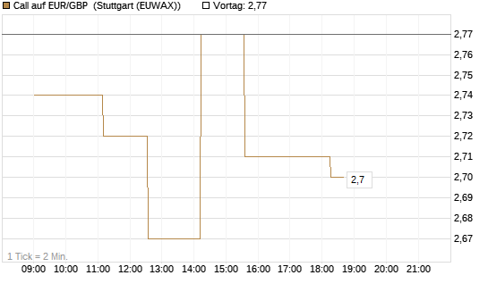 Call auf EUR/GBP [Vontobel] Chart