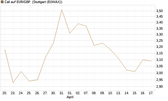 Call auf EUR/GBP [Vontobel] Chart