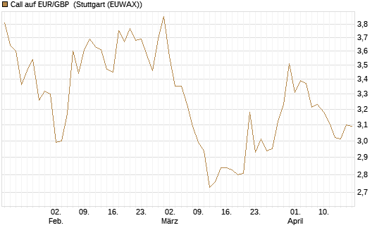 Call auf EUR/GBP [Vontobel] Chart
