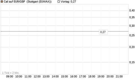 Call auf EUR/GBP [Vontobel] Chart