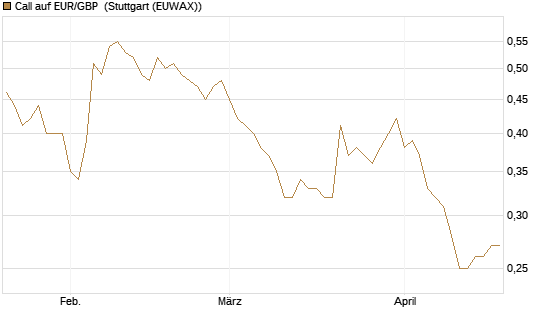 Call auf EUR/GBP [Vontobel] Chart
