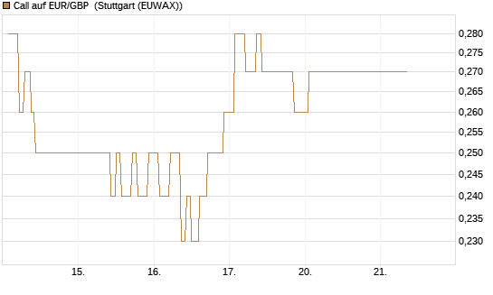 Call auf EUR/GBP [Vontobel] Chart