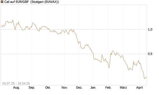Call auf EUR/GBP [Vontobel] Chart