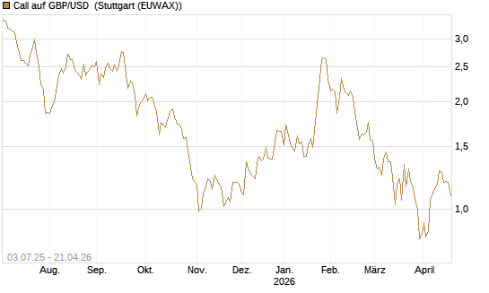 Call auf GBP/USD [Vontobel] Chart