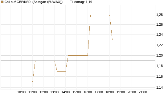 Call auf GBP/USD [Vontobel] Chart