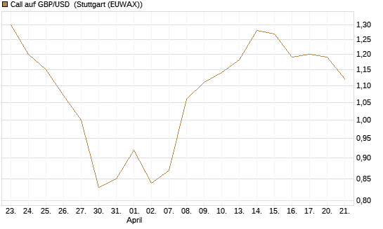 Call auf GBP/USD [Vontobel] Chart