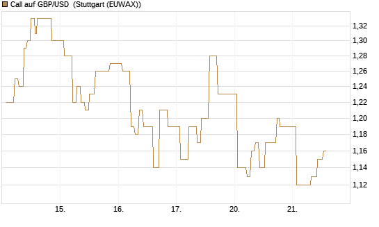 Call auf GBP/USD [Vontobel] Chart