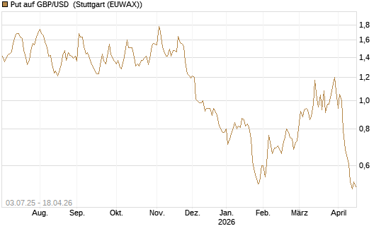 Put auf GBP/USD [Vontobel] Chart